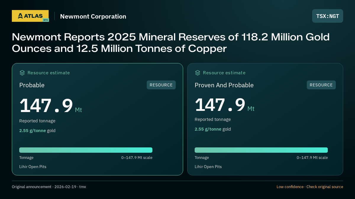 Atlas analysis — Newmont Corporation: Newmont Reports 2025 Mineral Reserves of 118.2 Million Gold Ounces and 12.5 Million Tonnes of Copper. probable 147900000 tonnes; proven and probable 147900000 tonnes