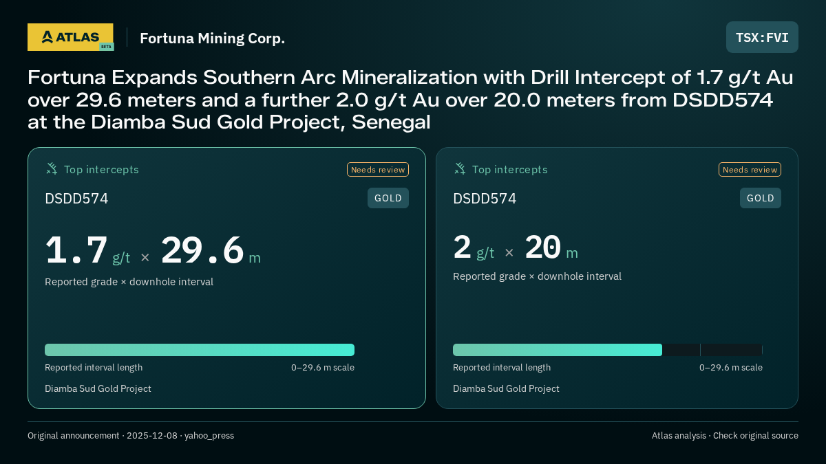 Atlas analysis — Fortuna Mining Corp.: Fortuna Expands Southern Arc Mineralization with Drill Intercept of  1.7 g/t Au over 29.6 meters and a further 2.0 g/t Au over 20.0 meters from DSDD574 at the Diamba Sud Gold Project, Senegal. 1.7 g/t over 29.6 m; 2 g/t over 20 m