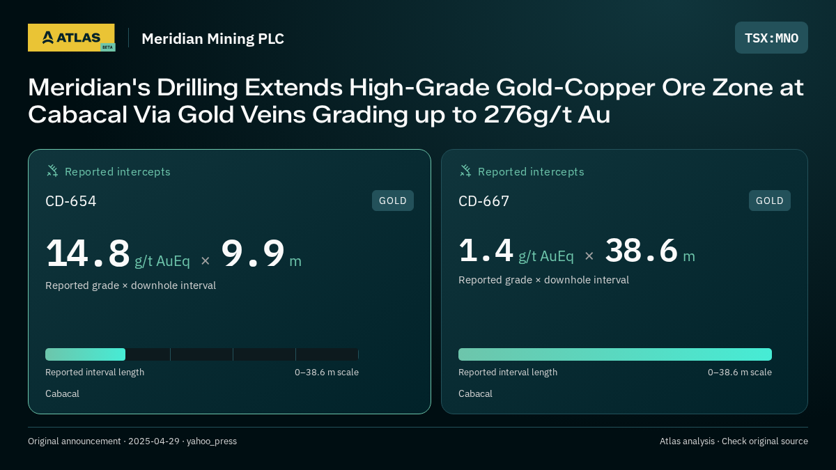 Atlas analysis — Meridian Mining PLC: Meridian's Drilling Extends High-Grade Gold-Copper Ore Zone at Cabacal Via Gold Veins Grading up to 276g/t Au. 14.8 g/t AuEq over 9.9 m; 1.4 g/t AuEq over 38.6 m