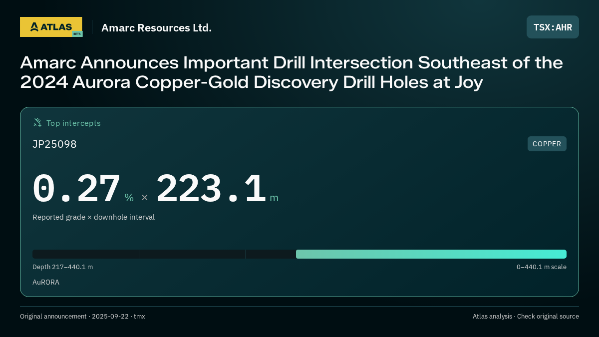 Atlas analysis — Amarc Resources Ltd.: Amarc Announces Important Drill Intersection Southeast of the 2024 Aurora Copper-Gold Discovery Drill Holes at Joy. 0.27 % over 223.1 m