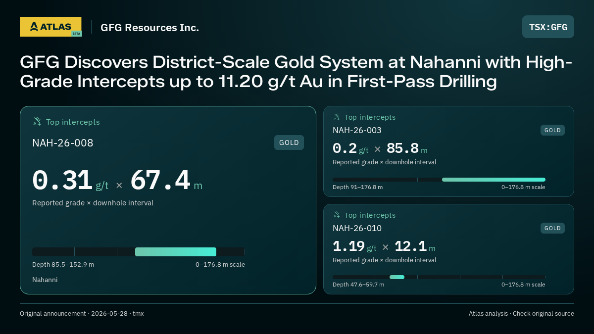 Atlas analysis — GFG Resources Inc.: GFG Discovers District-Scale Gold System at Nahanni with High-Grade Intercepts up to 11.20 g/t Au in First-Pass Drilling. 0.31 g/t over 67.4 m; 0.2 g/t over 85.8 m; 1.19 g/t over 12.1 m