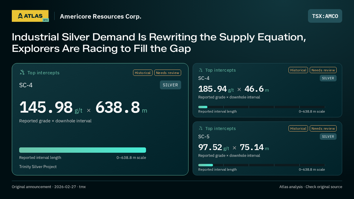 Atlas analysis — Americore Resources Corp.: Industrial Silver Demand Is Rewriting the Supply Equation, Explorers Are Racing to Fill the Gap. 145.98 g/t over 638.8 m; 185.94 g/t over 46.6 m; 97.52 g/t over 75.14 m