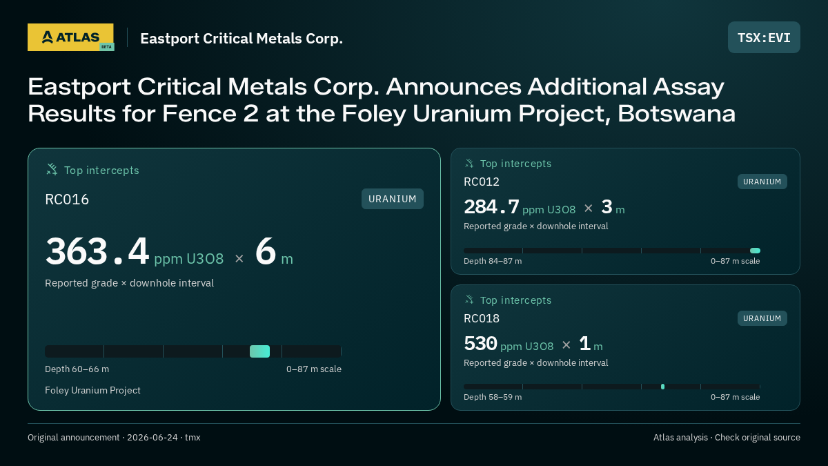 Atlas analysis — Eastport Critical Metals Corp.: Eastport Critical Metals Corp. Announces Additional Assay Results for Fence 2 at the Foley Uranium Project, Botswana. 363.4 ppm U3O8 over 6 m; 284.7 ppm U3O8 over 3 m; 530 ppm U3O8 over 1 m