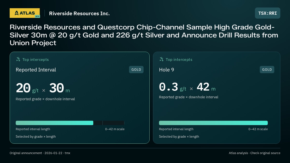 Atlas analysis — Riverside Resources Inc.: Riverside Resources and Questcorp Chip-Channel Sample High Grade Gold-Silver 30m @ 20 g/t Gold and 226 g/t Silver and Announce Drill Results from Union Project. 20 g/t over 30 m; 0.3 g/t over 42 m
