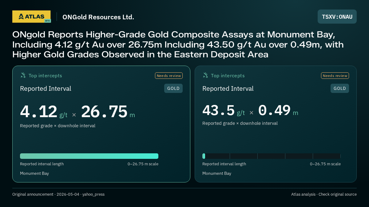 Atlas analysis — ONGold Resources Ltd.: ONgold Reports Higher-Grade Gold Composite Assays at Monument Bay, Including 4.12 g/t Au over 26.75m Including 43.50 g/t Au over 0.49m, with Higher Gold Grades Observed in the Eastern Deposit Area. 4.12 g/t over 26.75 m; 43.5 g/t over 0.49 m