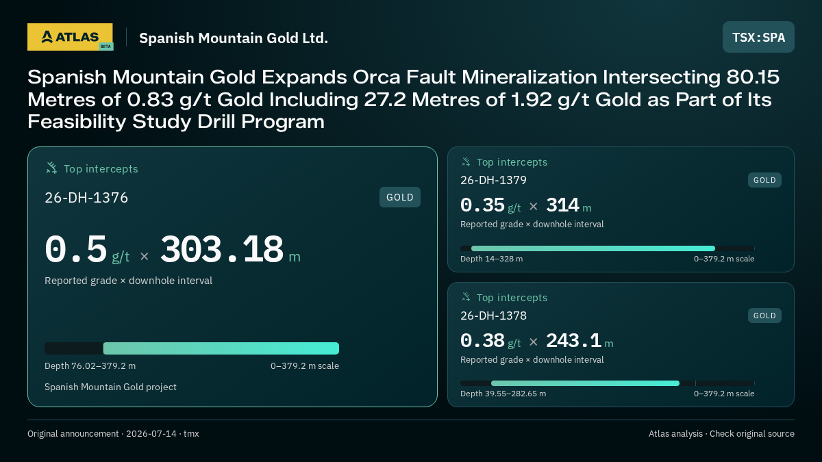 Atlas analysis — Spanish Mountain Gold Ltd.: Spanish Mountain Gold Expands Orca Fault Mineralization Intersecting 80.15 Metres of 0.83 g/t Gold Including 27.2 Metres of 1.92 g/t Gold as Part of Its Feasibility Study Drill Program. 0.5 g/t over 303.18 m; 0.35 g/t over 314 m; 0.38 g/t over 243.1 m