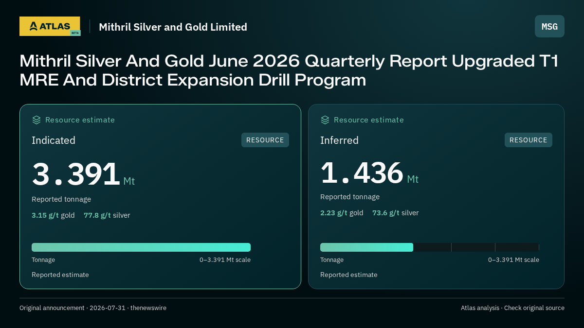 Atlas analysis — Mithril Silver and Gold Limited: Mithril Silver And Gold June 2026 Quarterly Report Upgraded T1 MRE And District Expansion Drill Program. indicated 3391000 tonnes; inferred 1436000 tonnes