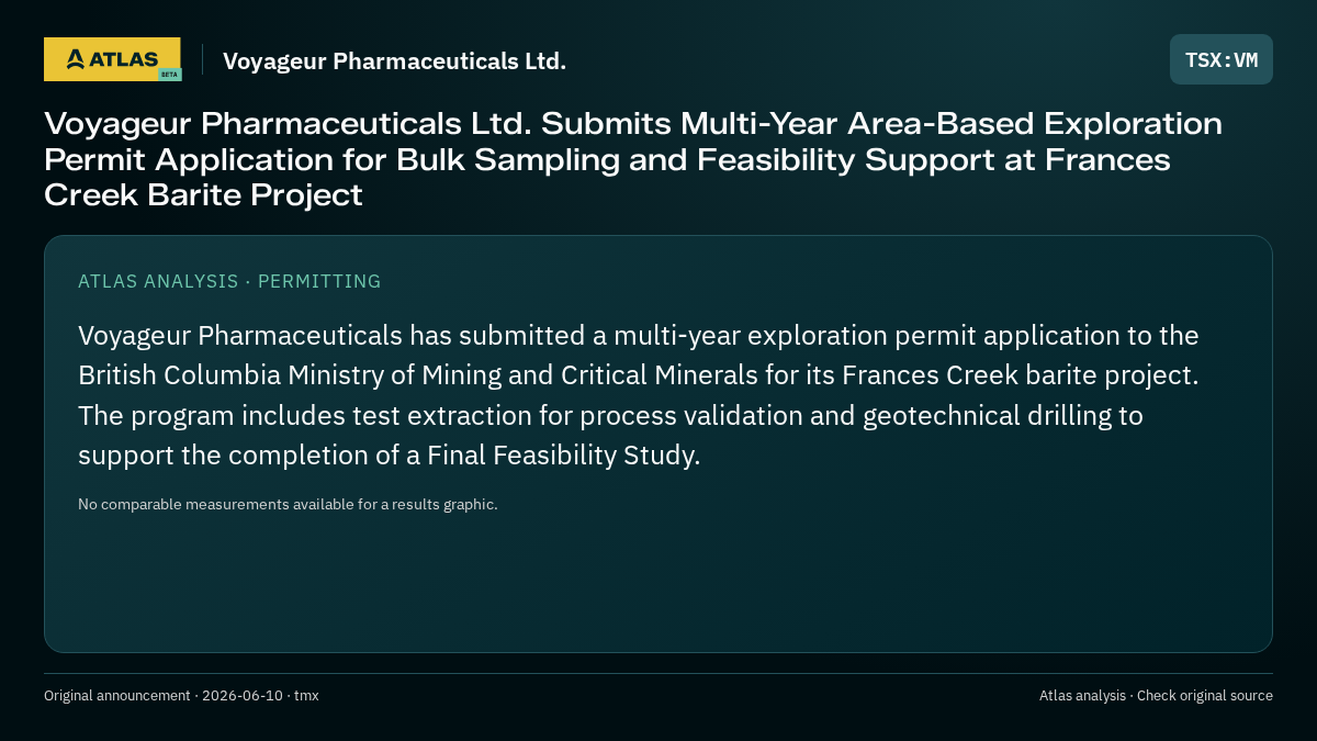 Atlas analysis — Voyageur Pharmaceuticals Ltd.: Voyageur Pharmaceuticals Ltd. Submits Multi-Year Area-Based Exploration Permit Application for Bulk Sampling and Feasibility Support at Frances Creek Barite Project