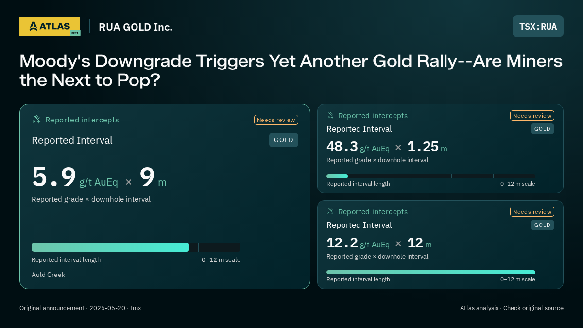 Atlas analysis — RUA GOLD Inc.: Moody's Downgrade Triggers Yet Another Gold Rally--Are Miners the Next to Pop?. 5.9 g/t AuEq over 9 m; 48.3 g/t AuEq over 1.25 m; 12.2 g/t AuEq over 12 m