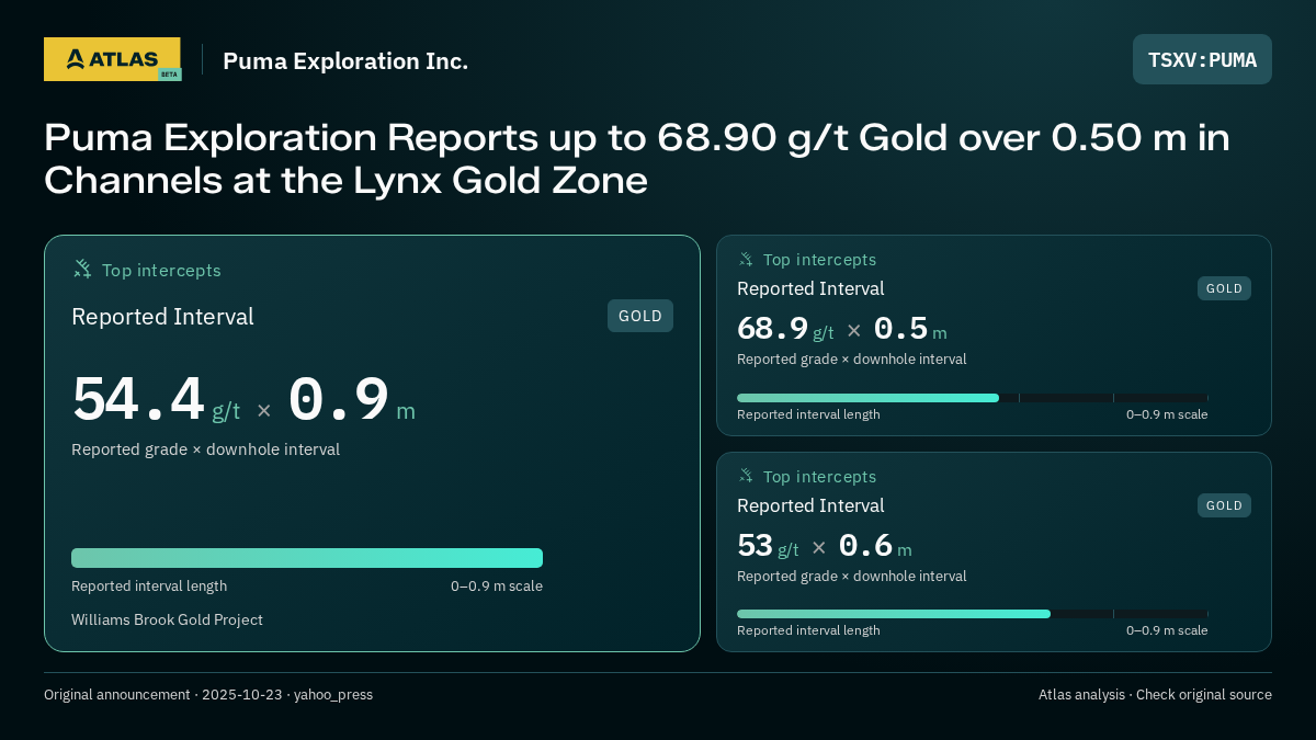 Atlas analysis — Puma Exploration Inc.: Puma Exploration Reports up to 68.90 g/t Gold over 0.50 m in Channels at the Lynx Gold Zone. 54.4 g/t over 0.9 m; 68.9 g/t over 0.5 m; 53 g/t over 0.6 m