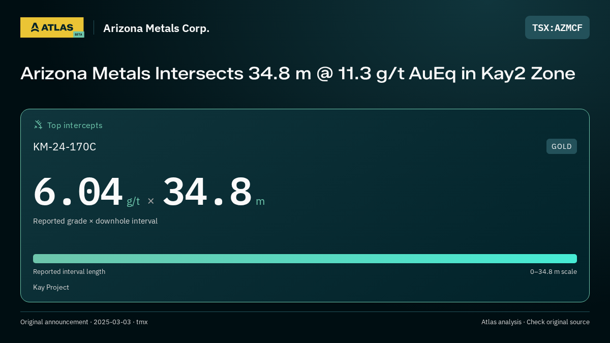 Atlas analysis — Arizona Metals Corp.: Arizona Metals Intersects 34.8 m @ 11.3 g/t AuEq in Kay2 Zone. 6.04 g/t over 34.8 m