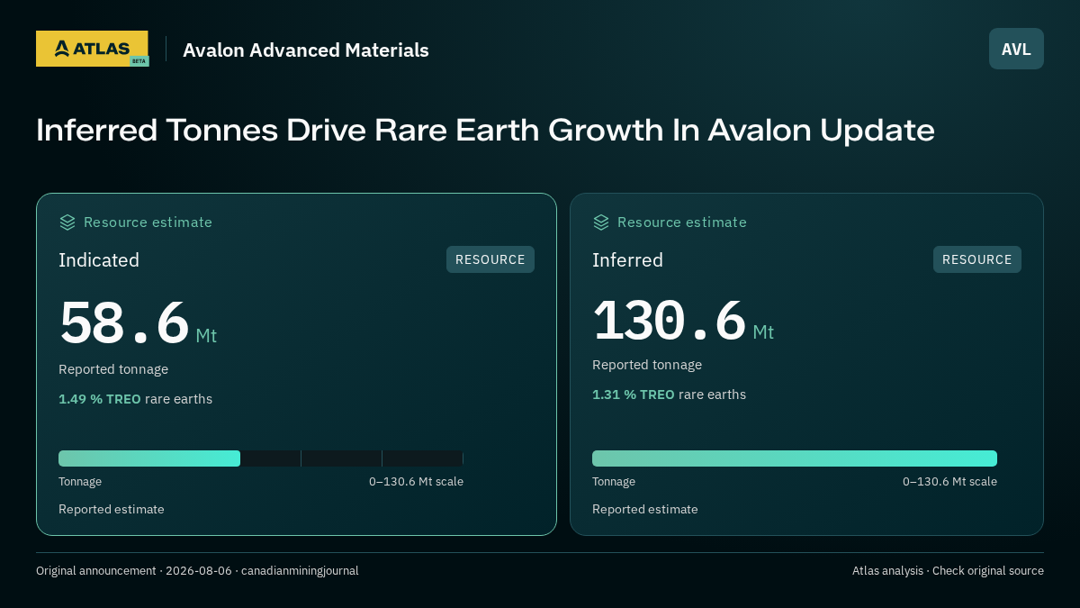Atlas analysis — Avalon Advanced Materials: Inferred Tonnes Drive Rare Earth Growth In Avalon Update. indicated 58600000 tonnes; inferred 130600000 tonnes