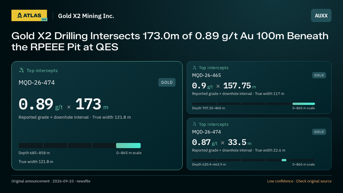 Atlas analysis — Gold X2 Mining Inc.: Gold X2 Drilling Intersects 173.0m of 0.89 g/t Au 100m Beneath the RPEEE Pit at QES. 0.89 g/t over 173 m; 0.9 g/t over 157.75 m; 0.87 g/t over 33.5 m