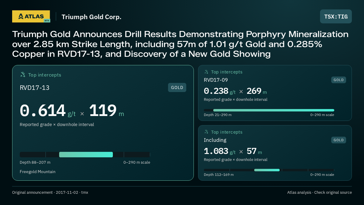 Atlas analysis — Triumph Gold Corp.: Triumph Gold Announces Drill Results Demonstrating Porphyry Mineralization over 2.85 km Strike Length, including 57m of 1.01 g/t Gold and 0.285% Copper in RVD17-13, and Discovery of a New Gold Showing. 0.614 g/t over 119 m; 0.238 g/t over 269 m; 1.083 g/t over 57 m