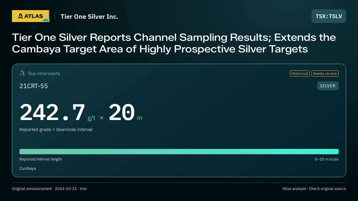 Atlas analysis — Tier One Silver Inc.: Tier One Silver Reports Channel Sampling Results; Extends the Cambaya Target Area of Highly Prospective Silver Targets. 242.7 g/t over 20 m