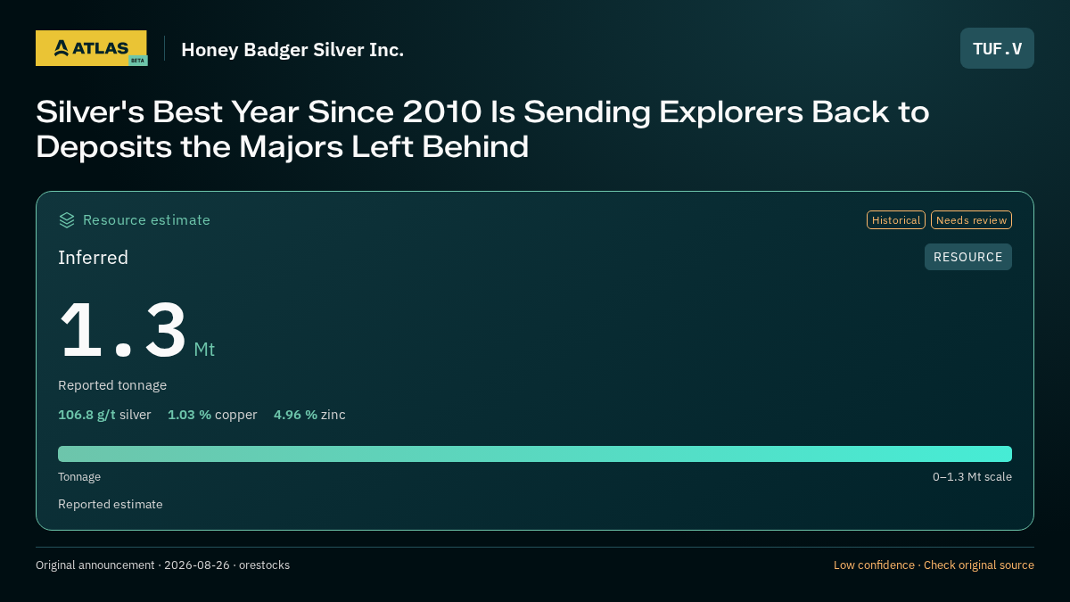 Atlas analysis — Honey Badger Silver Inc.: Silver's Best Year Since 2010 Is Sending Explorers Back to Deposits the Majors Left Behind. inferred 1300000 tonnes