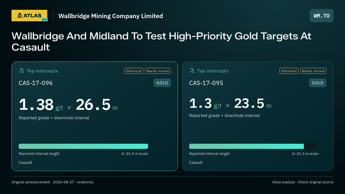 Atlas analysis — Wallbridge Mining Company Limited: Wallbridge And Midland To Test High-Priority Gold Targets At Casault. 1.38 g/t over 26.5 m; 1.3 g/t over 23.5 m