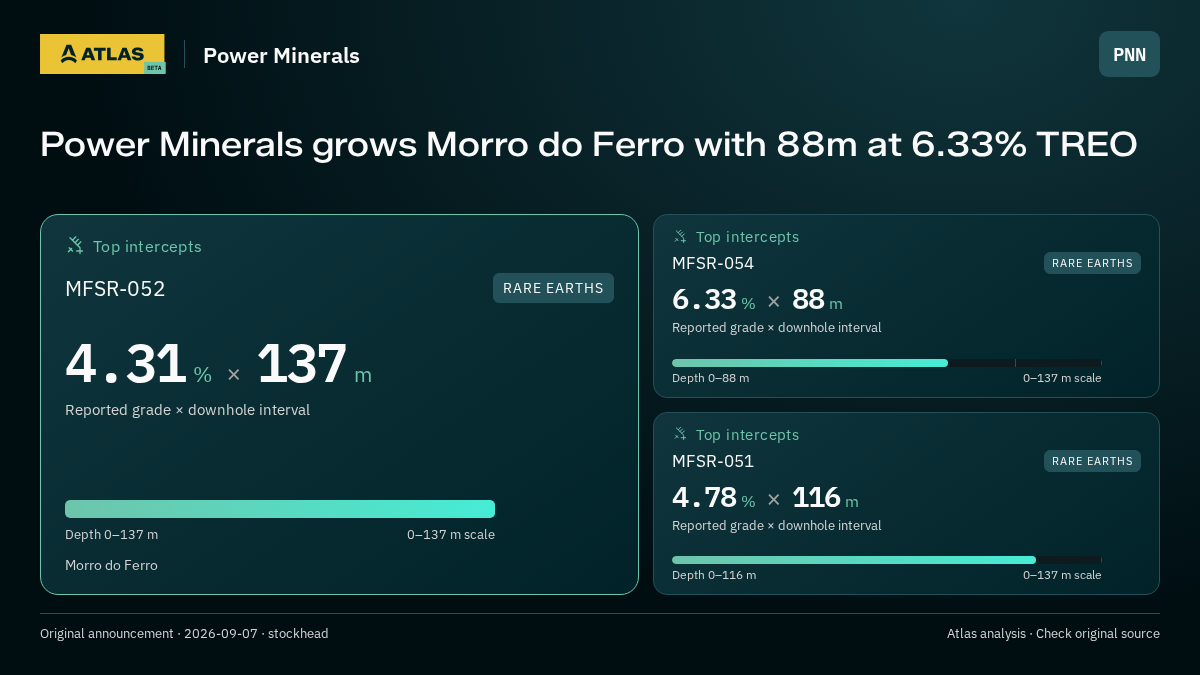 Atlas analysis — Power Minerals: Power Minerals grows Morro do Ferro with 88m at 6.33% TREO. 4.31 % over 137 m; 6.33 % over 88 m; 4.78 % over 116 m