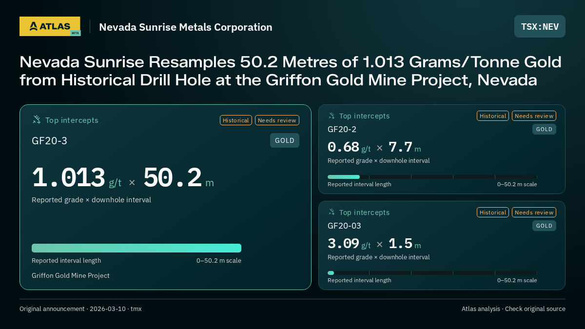 Atlas analysis — Nevada Sunrise Metals Corporation: Nevada Sunrise Resamples 50.2 Metres of 1.013 Grams/Tonne Gold from Historical Drill Hole at the Griffon Gold Mine Project, Nevada. 1.013 g/t over 50.2 m; 0.68 g/t over 7.7 m; 3.09 g/t over 1.5 m