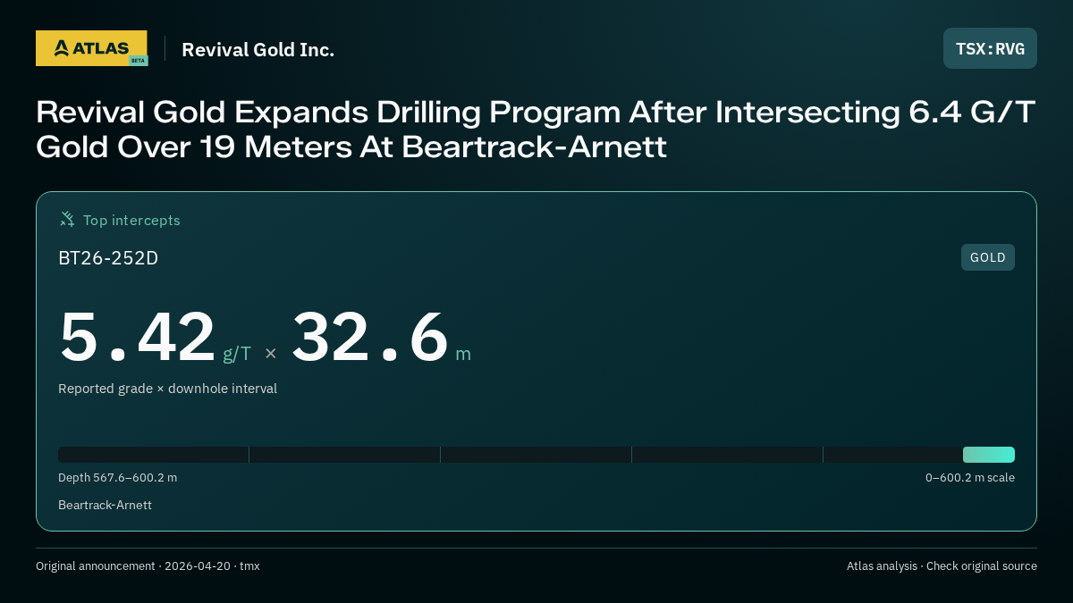 Atlas analysis — Revival Gold Inc.: Revival Gold Expands Drilling Program After Intersecting 6.4 G/T Gold Over 19 Meters At Beartrack-Arnett. 5.42 g/T over 32.6 m