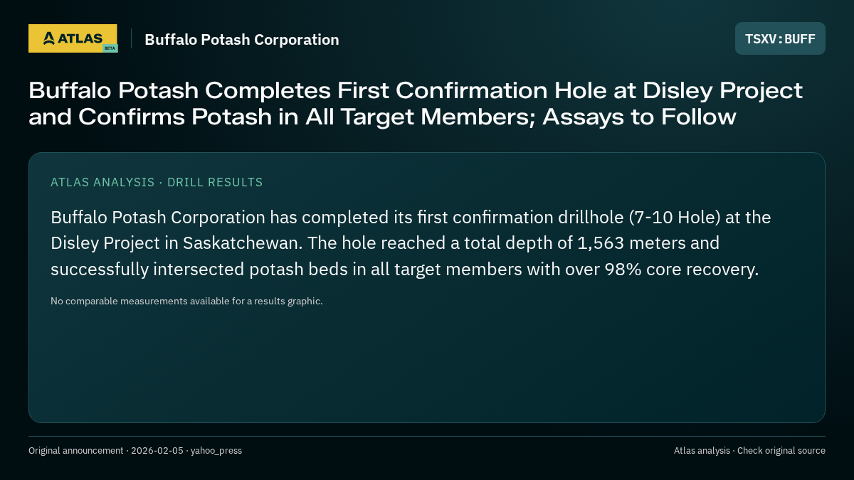 Atlas analysis — Buffalo Potash Corporation: Buffalo Potash Completes First Confirmation Hole at Disley Project and Confirms Potash in All Target Members; Assays to Follow