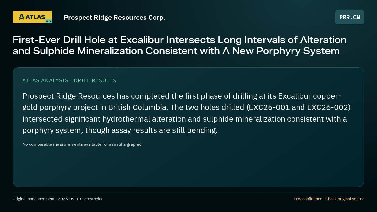 Atlas analysis — Prospect Ridge Resources Corp.: First-Ever Drill Hole at Excalibur Intersects Long Intervals of Alteration and Sulphide Mineralization Consistent with A New Porphyry System