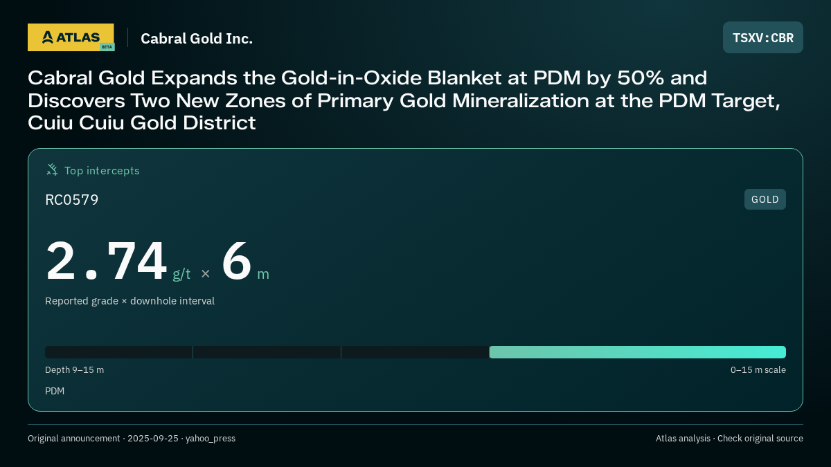 Atlas analysis — Cabral Gold Inc.: Cabral Gold Expands the Gold-in-Oxide Blanket at PDM by 50% and Discovers Two New Zones of Primary Gold Mineralization at the PDM Target, Cuiu Cuiu Gold District. 2.74 g/t over 6 m