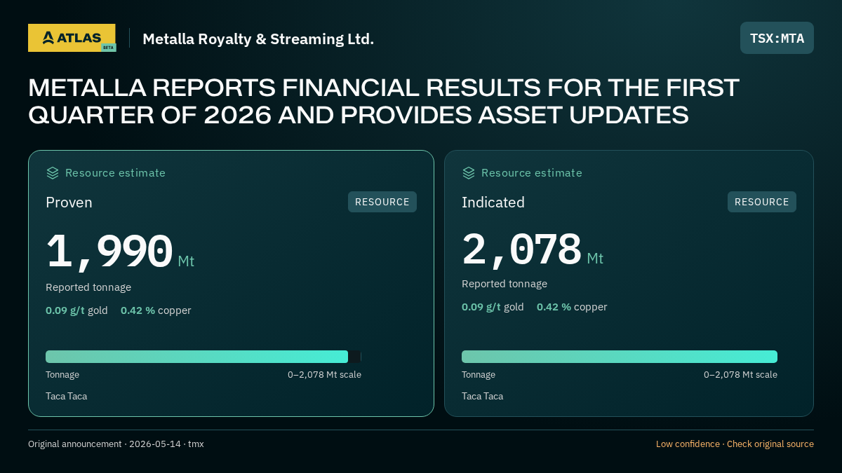Atlas analysis — Metalla Royalty & Streaming Ltd.: METALLA REPORTS FINANCIAL RESULTS FOR THE FIRST QUARTER OF 2026 AND PROVIDES ASSET UPDATES. proven 1990000000 tonnes; indicated 2078000000 tonnes