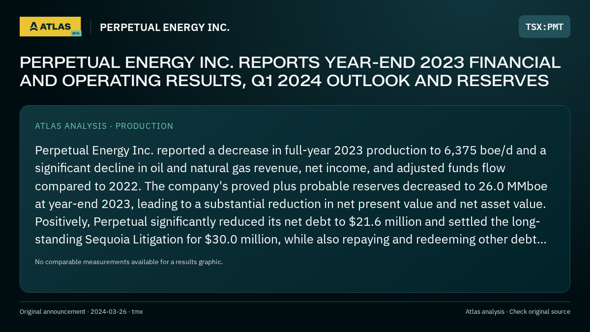 Atlas analysis — PERPETUAL ENERGY INC.: PERPETUAL ENERGY INC. REPORTS YEAR-END 2023 FINANCIAL AND OPERATING RESULTS, Q1 2024 OUTLOOK AND RESERVES
