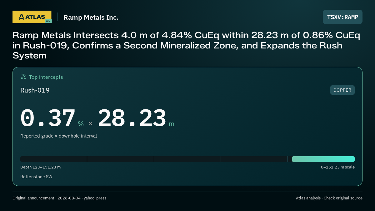 Atlas analysis — Ramp Metals Inc.: Ramp Metals Intersects 4.0 m of 4.84% CuEq within 28.23 m of 0.86% CuEq in Rush-019, Confirms a Second Mineralized Zone, and Expands the Rush System. 0.37 % over 28.23 m