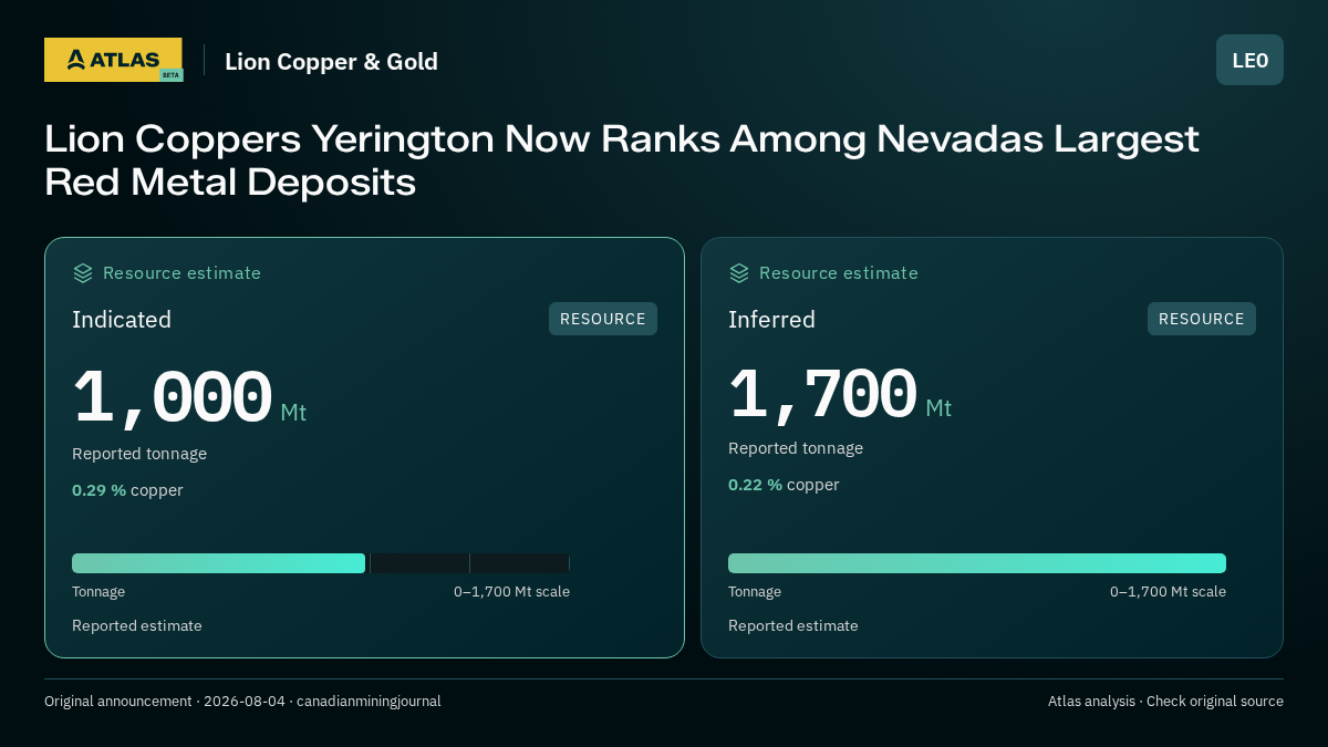 Atlas analysis — Lion Copper & Gold: Lion Coppers Yerington Now Ranks Among Nevadas Largest Red Metal Deposits. indicated 1000000000 tonnes; inferred 1700000000 tonnes