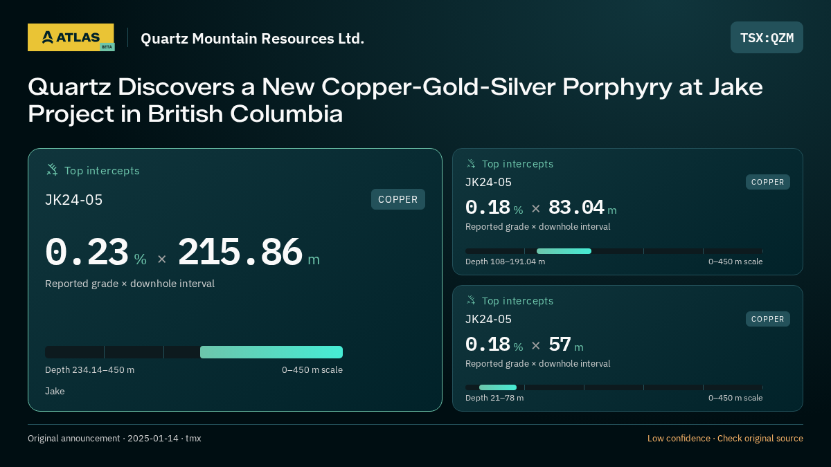 Atlas analysis — Quartz Mountain Resources Ltd.: Quartz Discovers a New Copper-Gold-Silver Porphyry at Jake Project in British Columbia. 0.23 % over 215.86 m; 0.18 % over 83.04 m; 0.18 % over 57 m