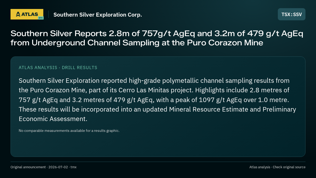 Atlas analysis — Southern Silver Exploration Corp.: Southern Silver Reports 2.8m of 757g/t AgEq and 3.2m of 479 g/t AgEq from Underground Channel Sampling at the Puro Corazon Mine