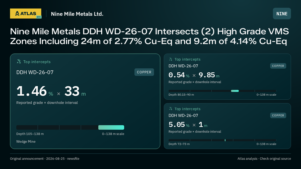 Atlas analysis — Nine Mile Metals Ltd.: Nine Mile Metals DDH WD-26-07 Intersects (2) High Grade VMS Zones Including 24m of 2.77% Cu-Eq and 9.2m of 4.14% Cu-Eq. 1.46 % over 33 m; 0.54 % over 9.85 m; 5.05 % over 1 m