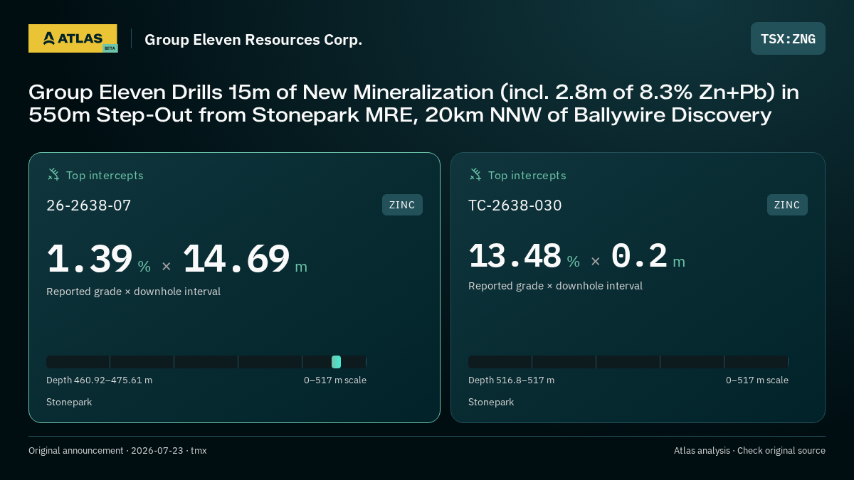 Atlas analysis — Group Eleven Resources Corp.: Group Eleven Drills 15m of New Mineralization (incl. 2.8m of 8.3% Zn+Pb) in 550m Step-Out from Stonepark MRE, 20km NNW of Ballywire Discovery. 1.39 % over 14.69 m; 13.48 % over 0.2 m