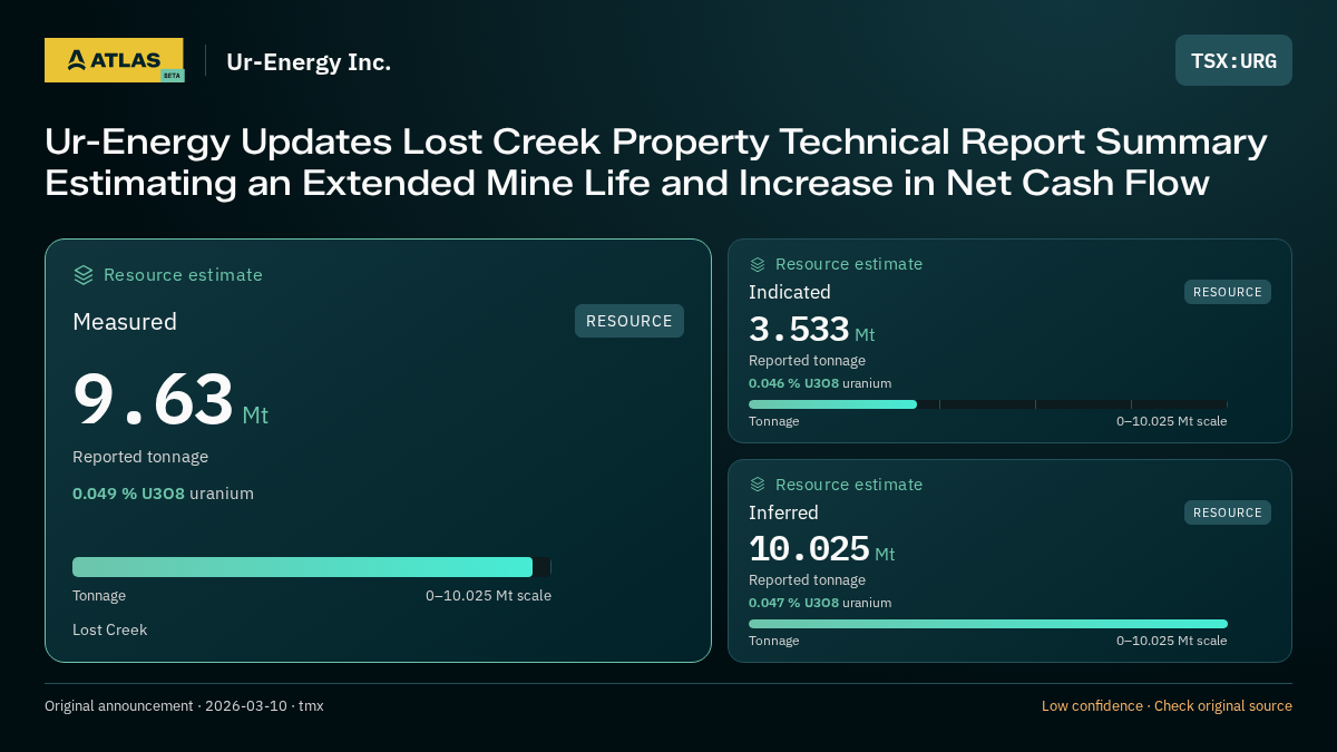 Atlas analysis — Ur-Energy Inc.: Ur-Energy Updates Lost Creek Property Technical Report Summary Estimating an Extended Mine Life and Increase in Net Cash Flow. measured 9630000 tonnes; indicated 3533000 tonnes; inferred 10025000 tonnes