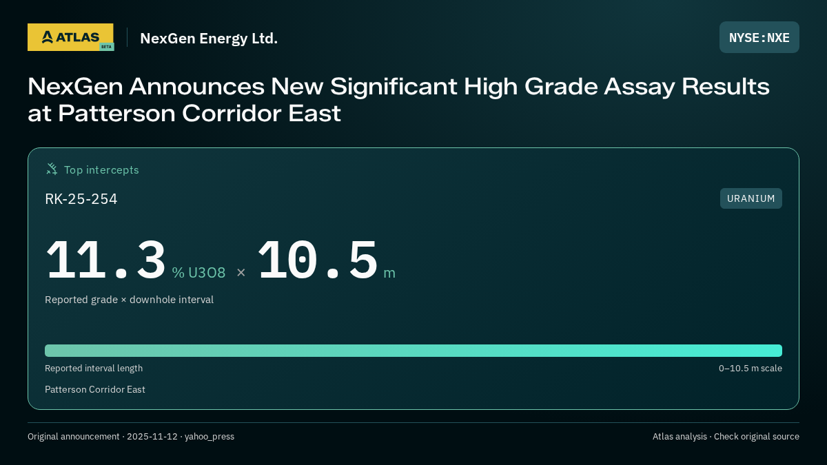 Atlas analysis — NexGen Energy Ltd.: NexGen Announces New Significant High Grade Assay Results at Patterson Corridor East. 11.3 % U3O8 over 10.5 m