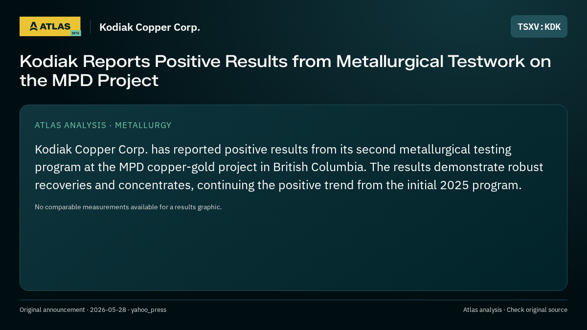 Atlas analysis — Kodiak Copper Corp.: Kodiak Reports Positive Results from Metallurgical Testwork on the MPD Project