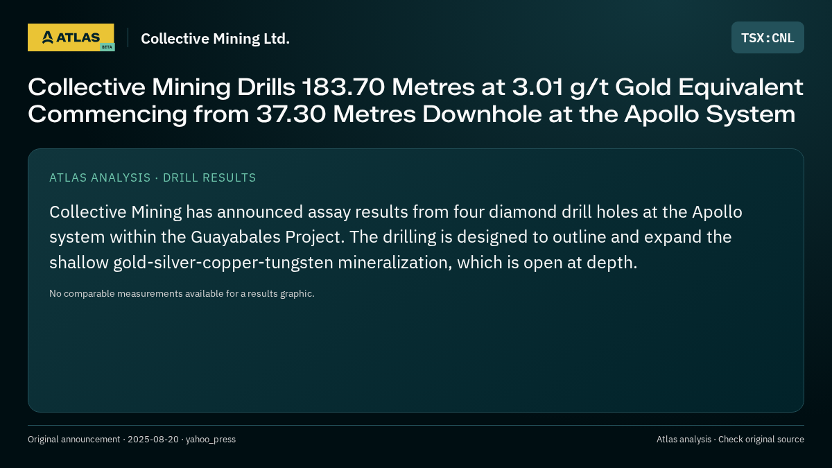 Atlas analysis — Collective Mining Ltd.: Collective Mining Drills 183.70 Metres at 3.01 g/t Gold Equivalent Commencing from 37.30 Metres Downhole at the Apollo System