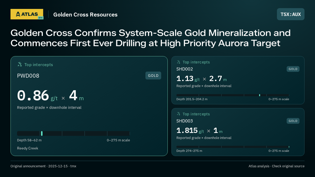 Atlas analysis — Golden Cross Resources: Golden Cross Confirms System-Scale Gold Mineralization and Commences First Ever Drilling at High Priority Aurora Target. 0.86 g/t over 4 m; 1.13 g/t over 2.7 m; 1.815 g/t over 1 m