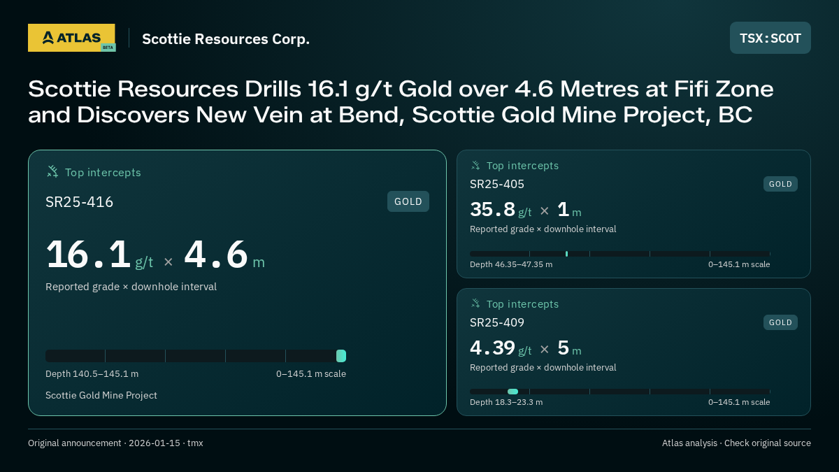 Atlas analysis — Scottie Resources Corp.: Scottie Resources Drills 16.1 g/t Gold over 4.6 Metres at Fifi Zone and Discovers New Vein at Bend, Scottie Gold Mine Project, BC. 16.1 g/t over 4.6 m; 35.8 g/t over 1 m; 4.39 g/t over 5 m
