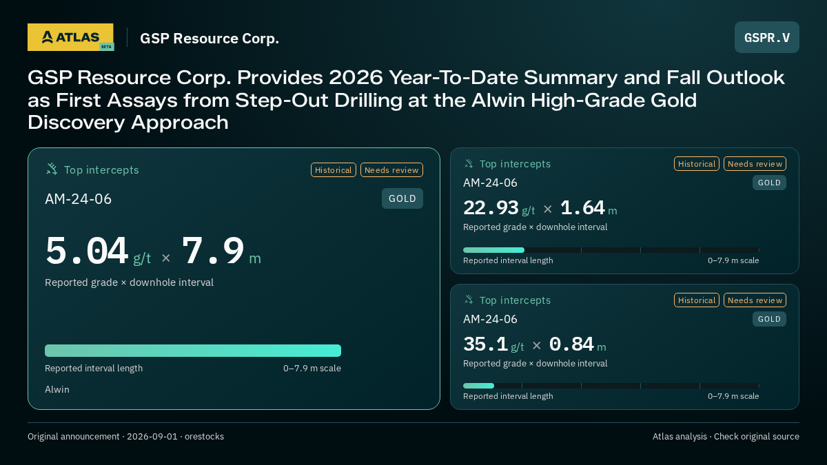 Atlas analysis — GSP Resource Corp.: GSP Resource Corp. Provides 2026 Year-To-Date Summary and Fall Outlook as First Assays from Step-Out Drilling at the Alwin High-Grade Gold Discovery Approach. 5.04 g/t over 7.9 m; 22.93 g/t over 1.64 m; 35.1 g/t over 0.84 m