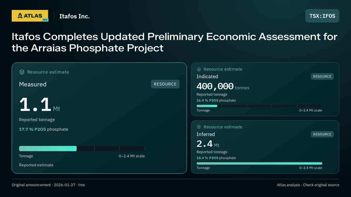 Atlas analysis — Itafos Inc.: Itafos Completes Updated Preliminary Economic Assessment for the Arraias Phosphate Project. measured 1100000 tonnes; indicated 400000 tonnes; inferred 2400000 tonnes