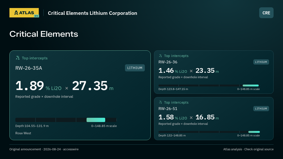 Atlas analysis — Critical Elements Lithium Corporation: Critical Elements. 1.89 % Li2O over 27.35 m; 1.46 % Li2O over 23.35 m; 1.58 % Li2O over 16.85 m