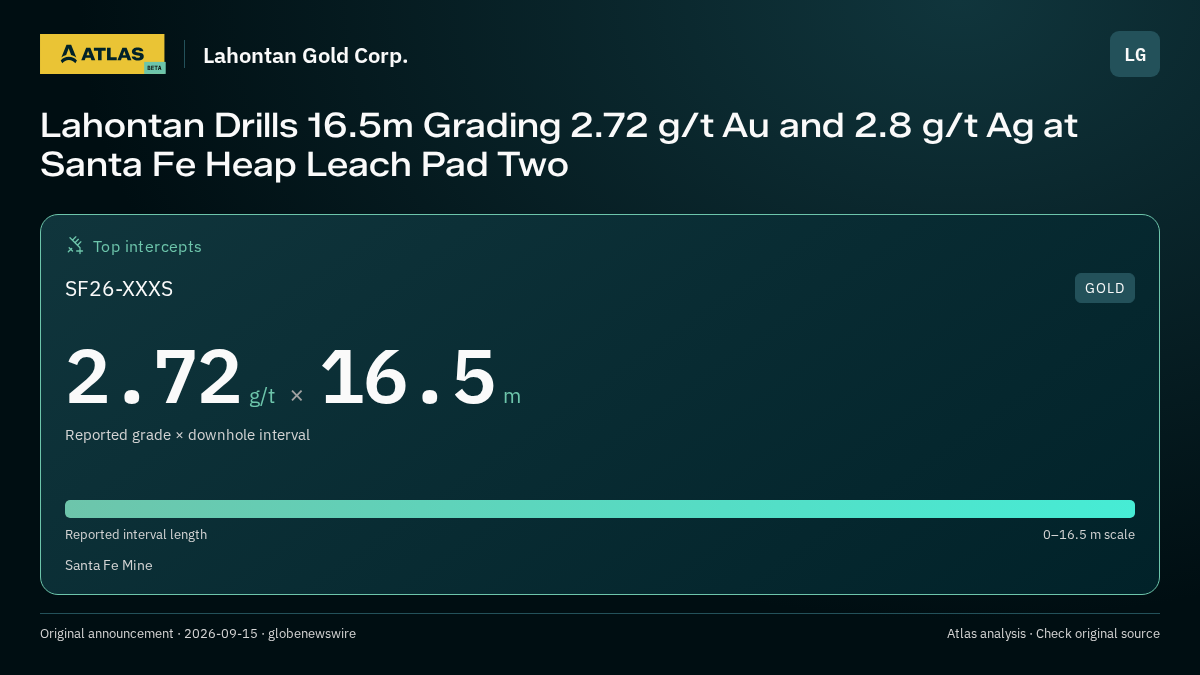 Atlas analysis — Lahontan Gold Corp.: Lahontan Drills 16.5m Grading 2.72 g/t Au and 2.8 g/t Ag at Santa Fe Heap Leach Pad Two. 2.72 g/t over 16.5 m