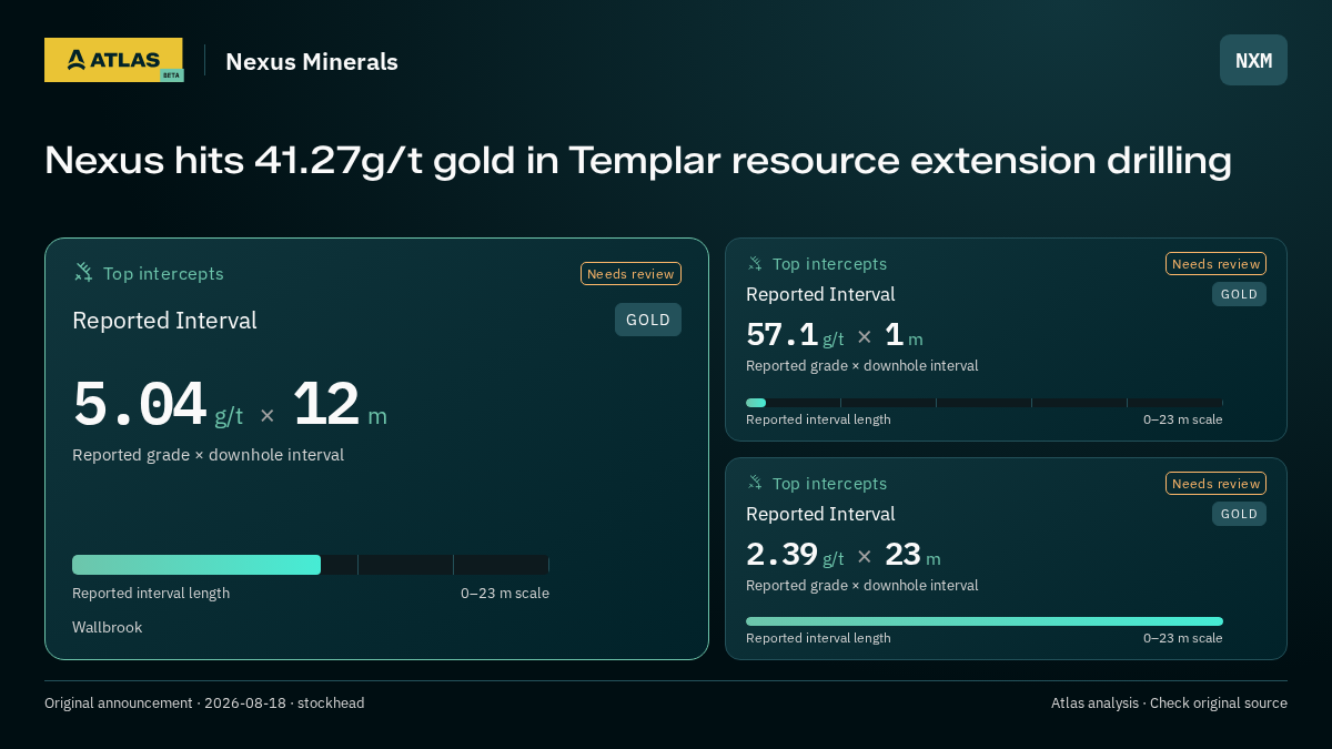 Atlas analysis — Nexus Minerals: Nexus hits 41.27g/t gold in Templar resource extension drilling. 5.04 g/t over 12 m; 57.1 g/t over 1 m; 2.39 g/t over 23 m