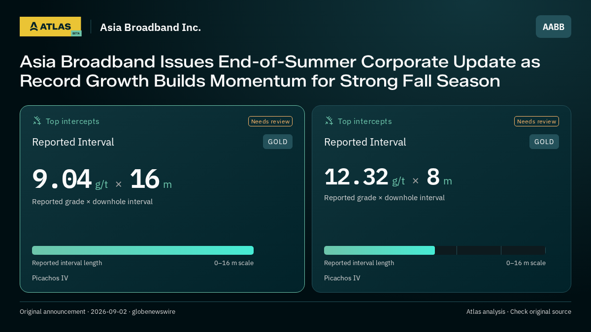 Atlas analysis — Asia Broadband Inc.: Asia Broadband Issues End-of-Summer Corporate Update as Record Growth Builds Momentum for Strong Fall Season. 9.04 g/t over 16 m; 12.32 g/t over 8 m