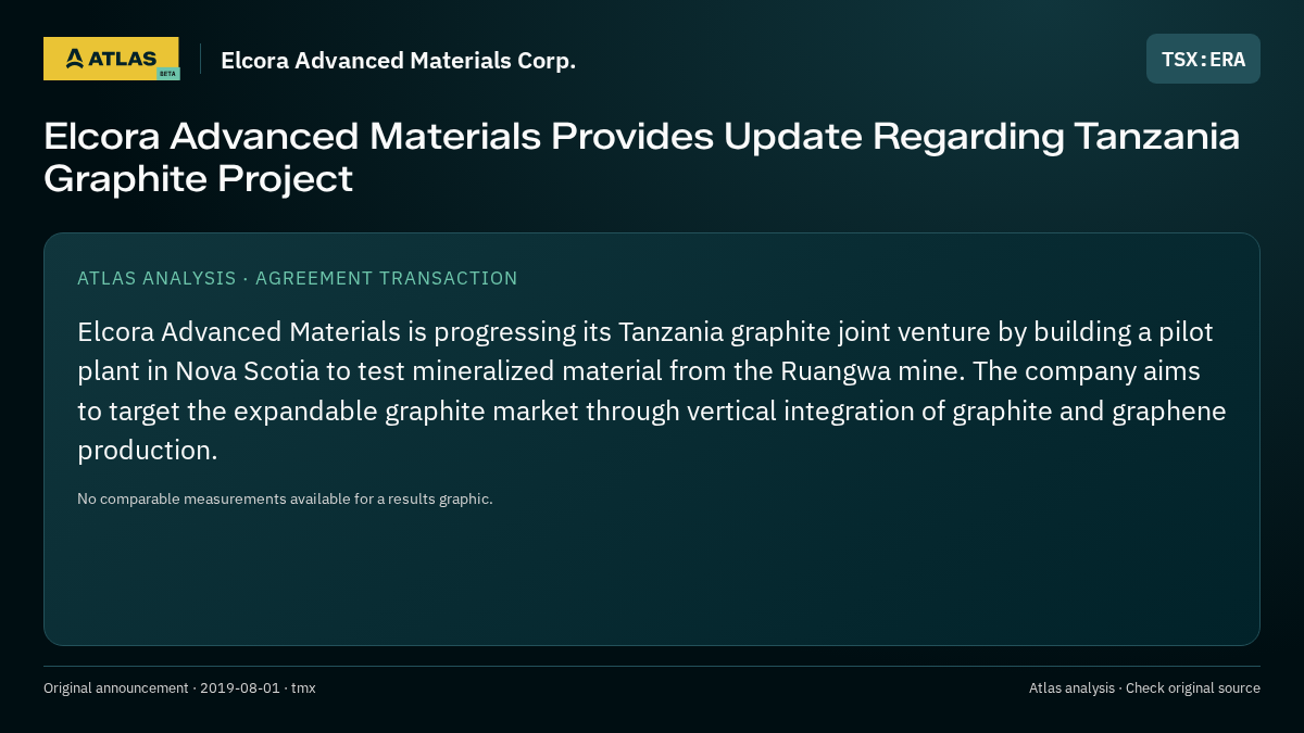 Atlas analysis — Elcora Advanced Materials Corp.: Elcora Advanced Materials Provides Update Regarding Tanzania Graphite Project