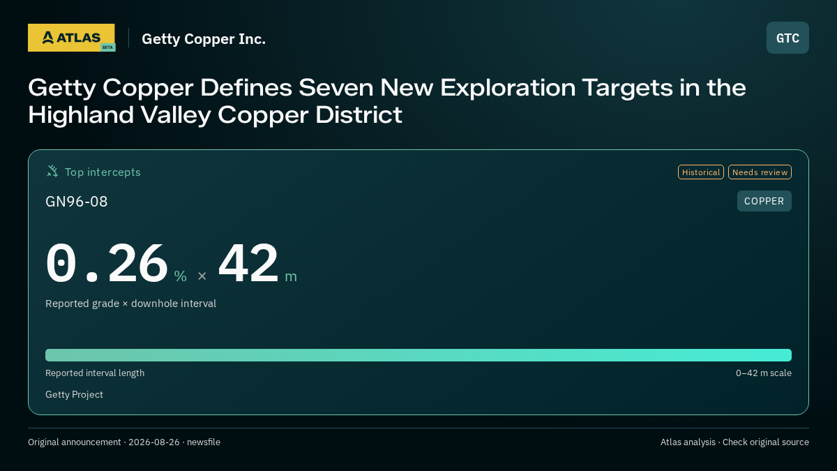 Atlas analysis — Getty Copper Inc.: Getty Copper Defines Seven New Exploration Targets in the Highland Valley Copper District. 0.26 % over 42 m