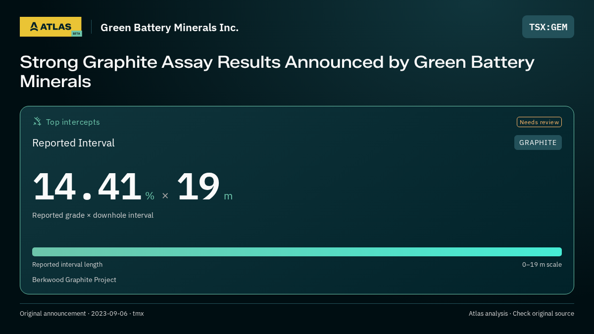 Atlas analysis — Green Battery Minerals Inc.: Strong Graphite Assay Results Announced by Green Battery Minerals. 14.41 % over 19 m